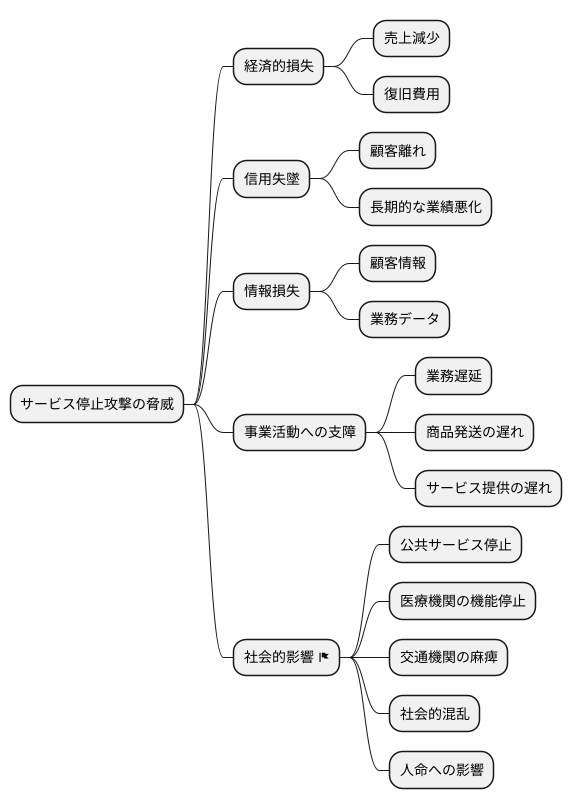 攻撃による影響