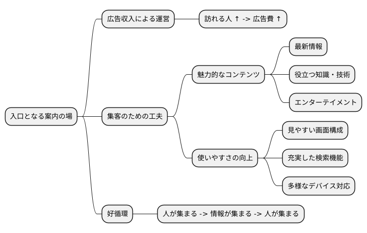 広告収入で利益を得る仕組み