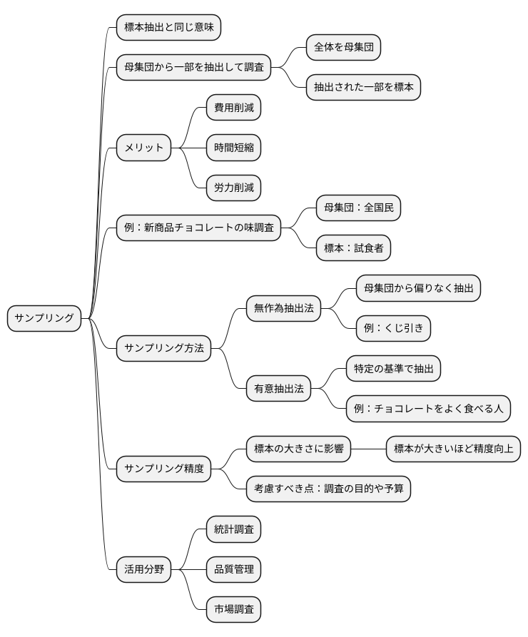 サンプリングとは