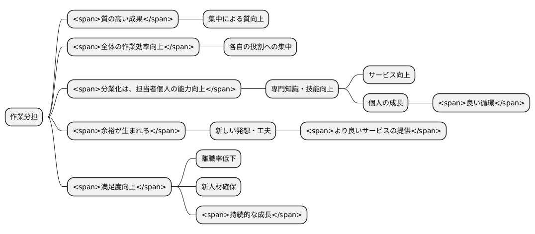 分業化のメリット