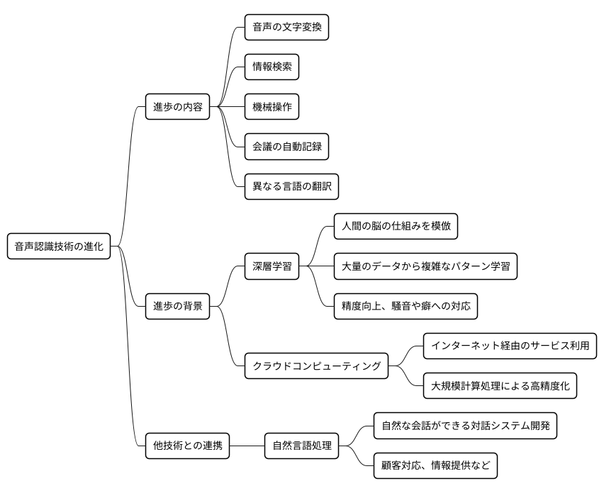 音声認識技術の進化