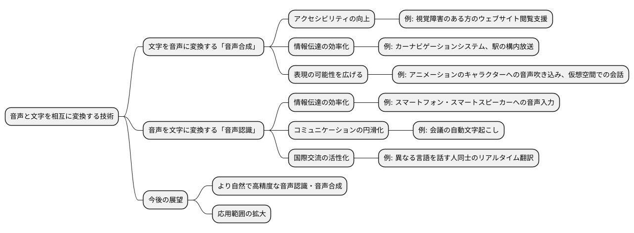 文字と音声の相互変換
