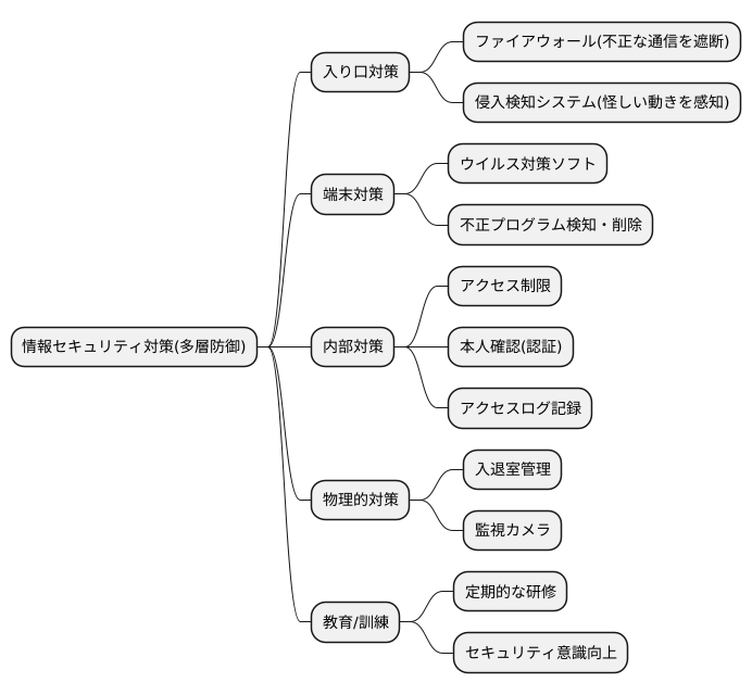 多層防御の具体的な対策例