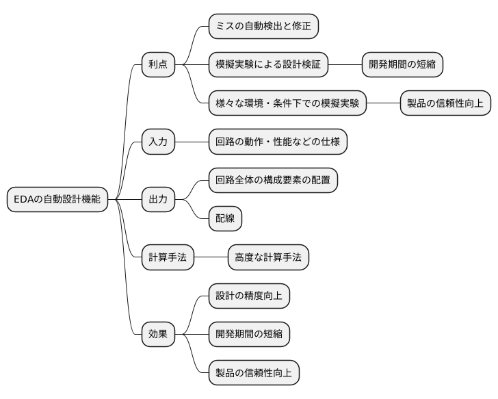 自動設計の仕組み