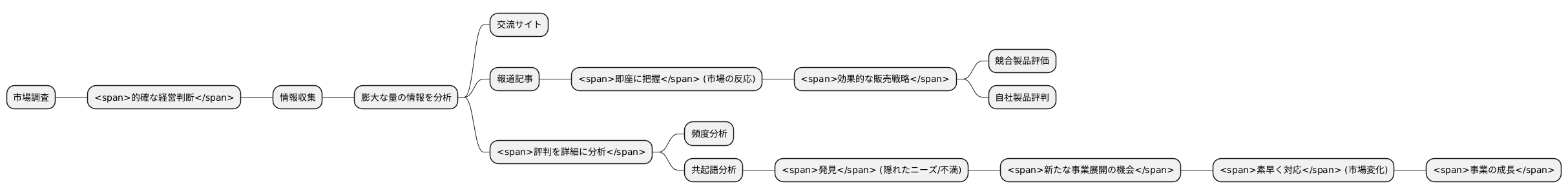 市場調査