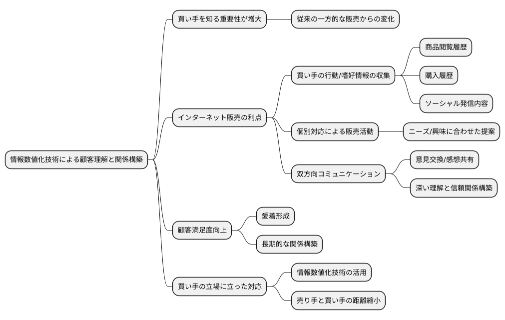 顧客理解の深化