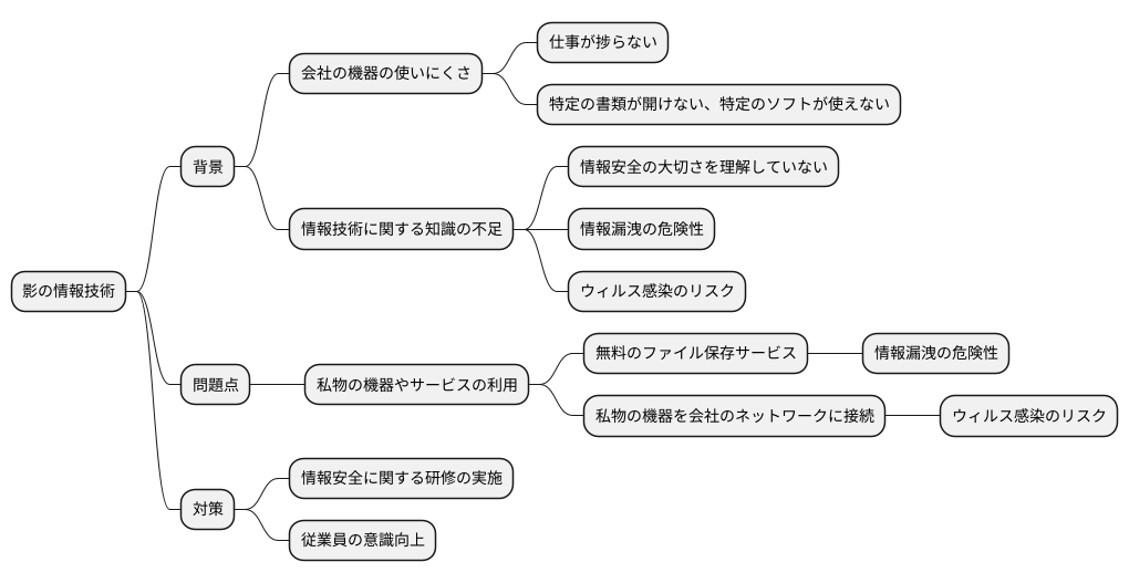 発生の背景