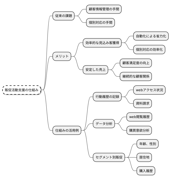 顧客獲得