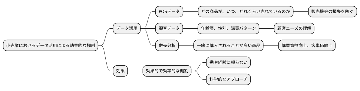 データ活用の重要性