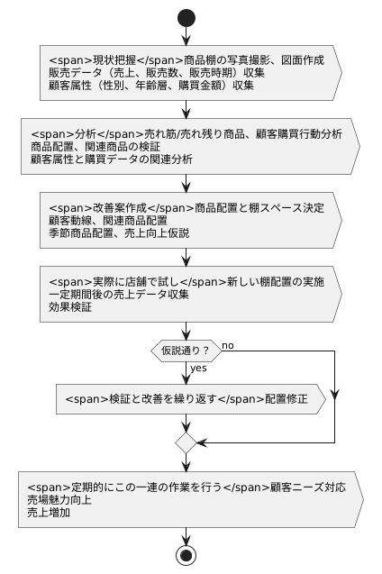 棚割分析の手順