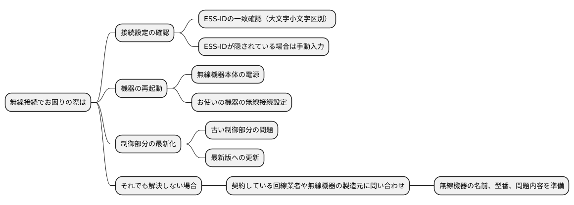 トラブルシューティング