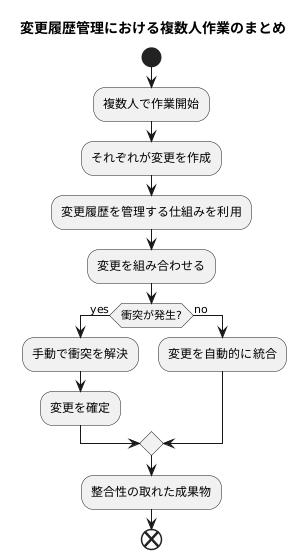 バージョン管理システムにおけるマージ