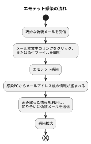 感染の手口