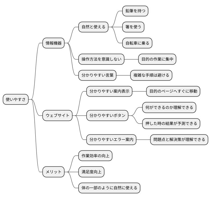 操作のしやすさ