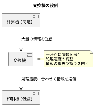 データの一時保管機能