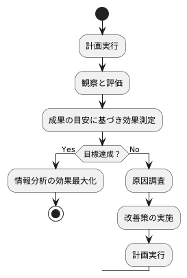 展開後の監視と評価