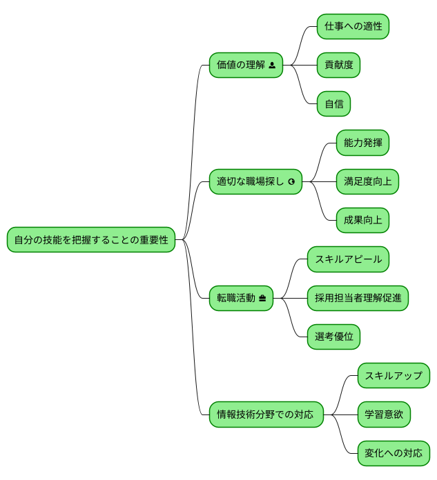 スキルの重要性