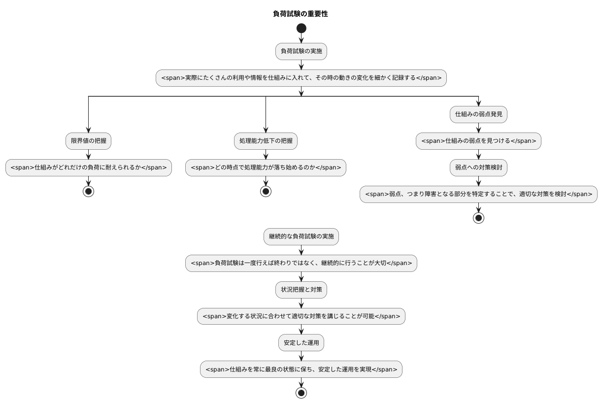 スケーラビリティの評価