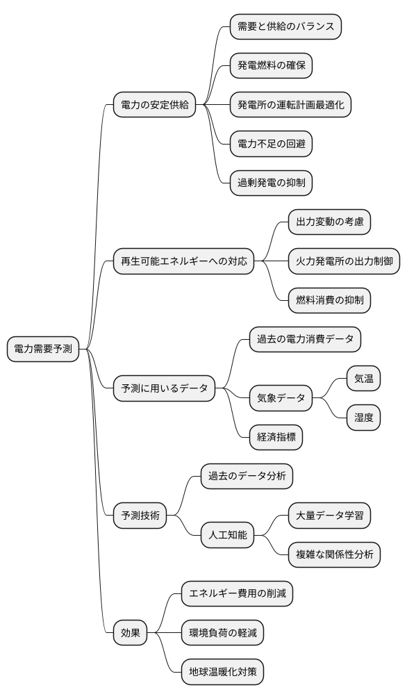 電力需要予測とは