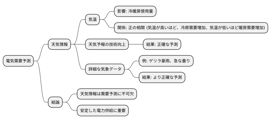 気象データの重要性