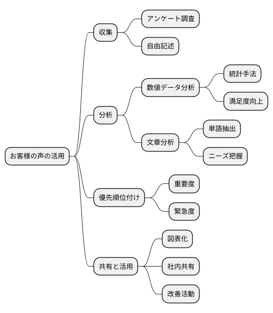 お客様の声の分析方法