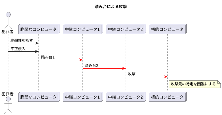 踏み台の仕組み