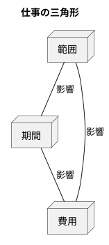 三者の関係性