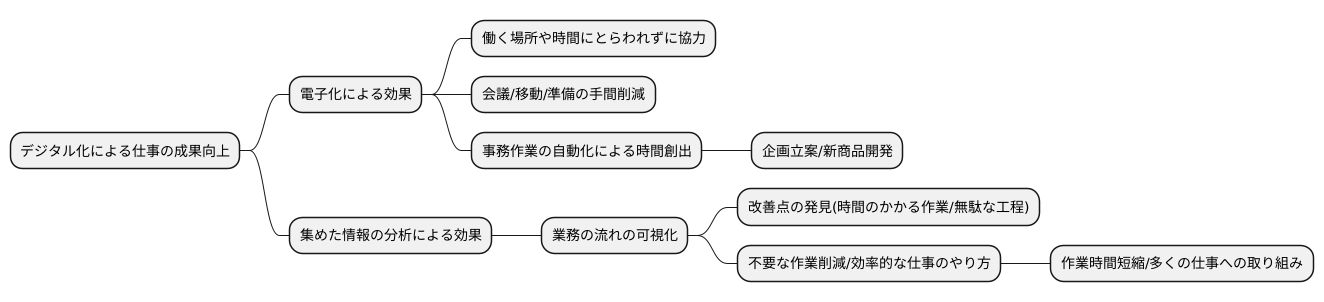 生産性向上への期待
