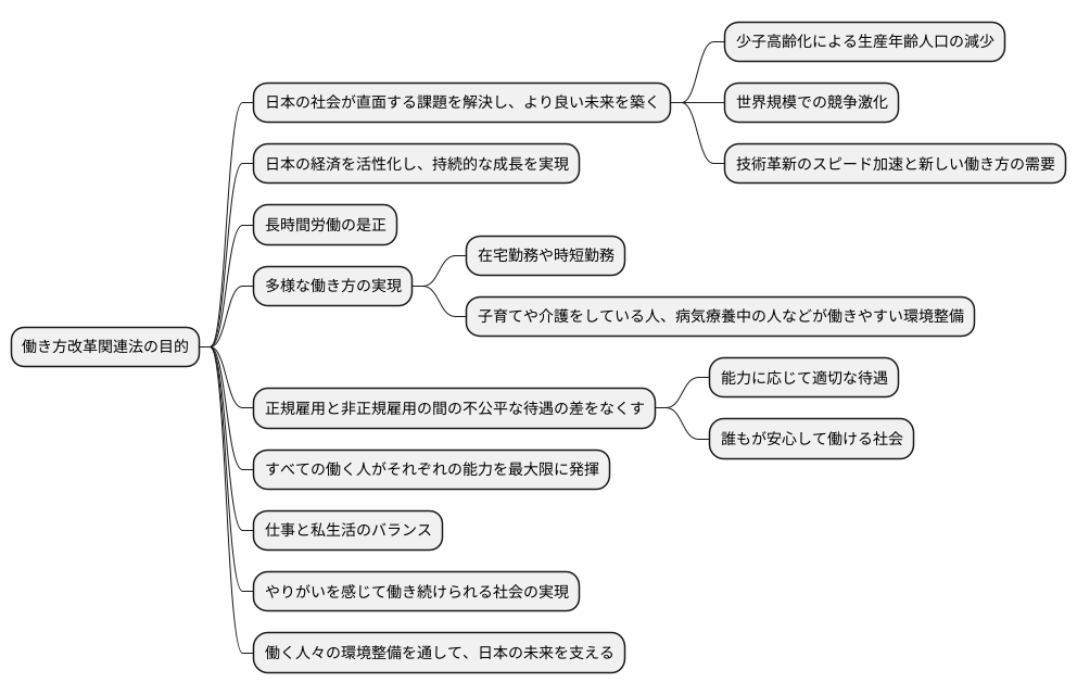 法律の目的