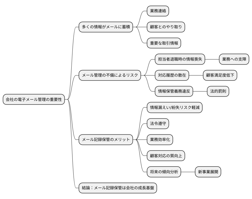 情報の蓄積と管理