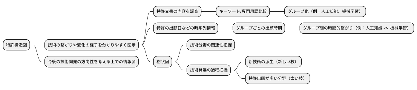 特許構造図の仕組み