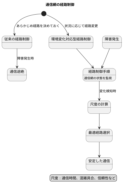 動的な経路制御