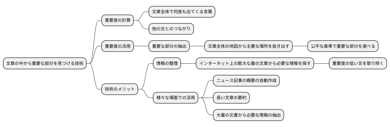 文章の重要度を評価