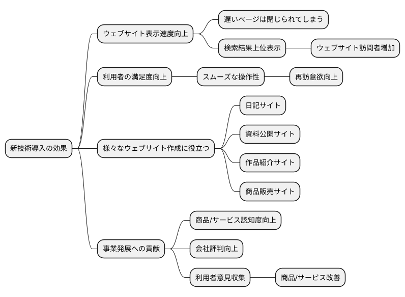 導入による効果