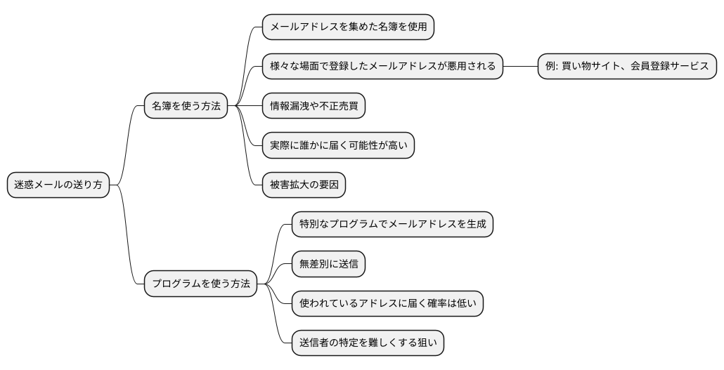 迷惑メールの送信方法
