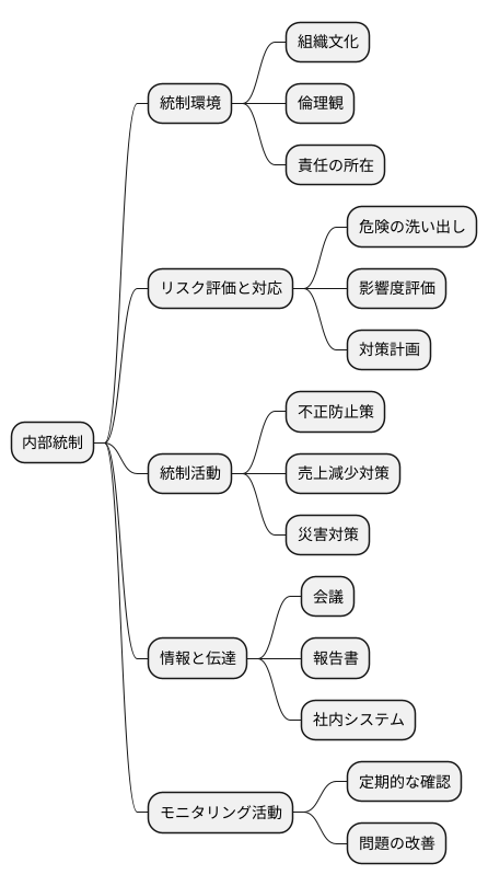 内部統制の仕組み