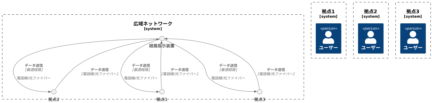 広域ネットワークの仕組み