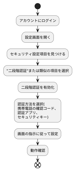 導入方法