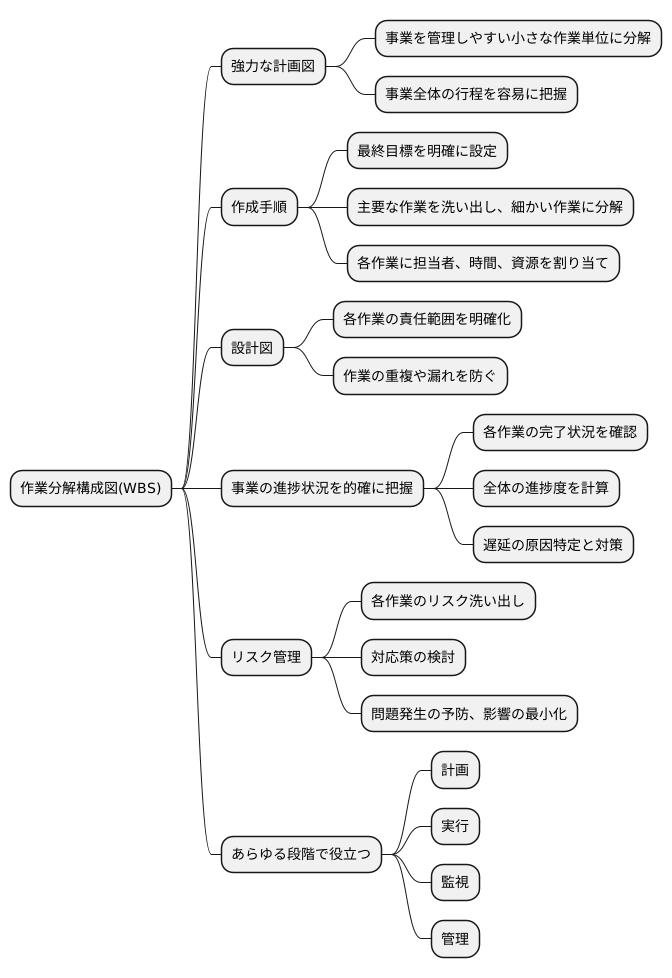 作業分解構成図:WBSとは