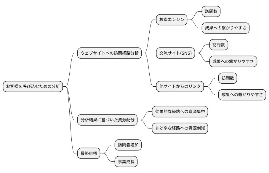 集客分析