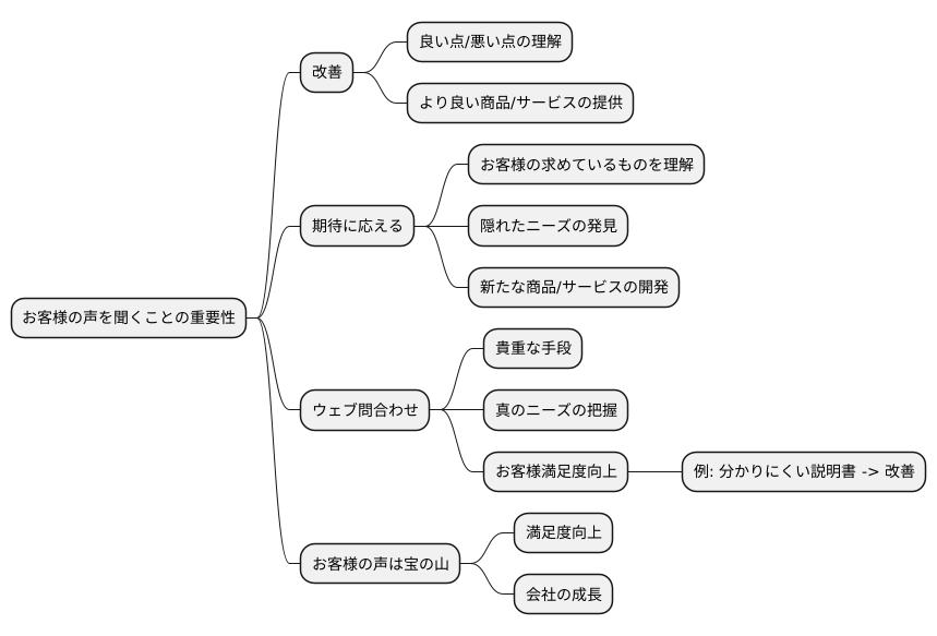 顧客の声を聞く