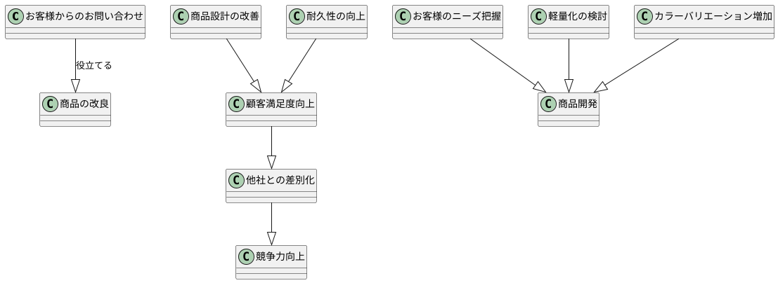 商品改善への活用