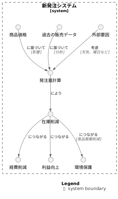 価格も踏まえた賢い発注