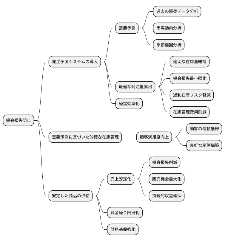 機会損失を防ぐ仕組み