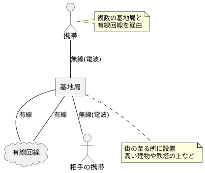 携帯通信の仕組み