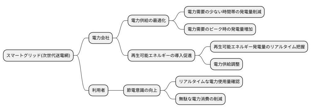 次世代送電網の構築