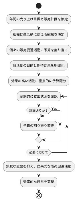 予算管理の重要性