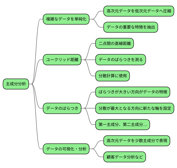 活用事例:主成分分析
