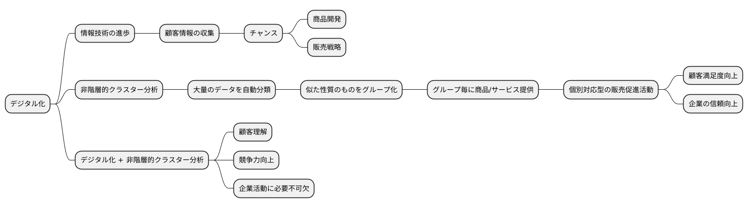 デジタル化との関連