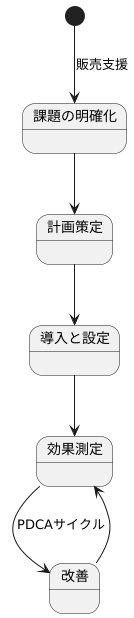 導入の進め方